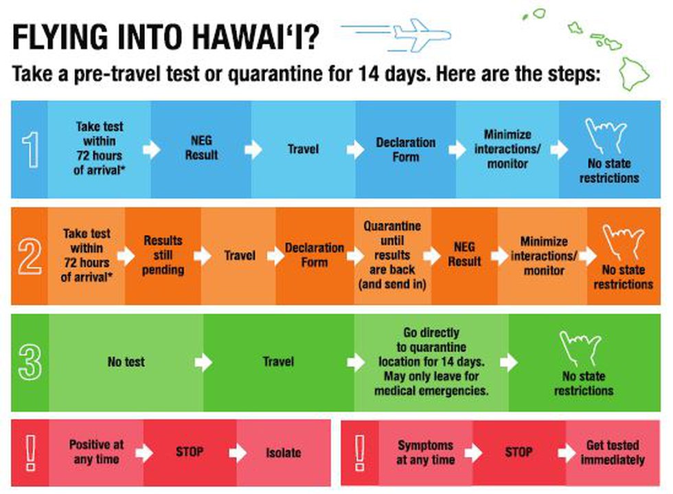Kona Big Island Travel&nbsp;Restrictions